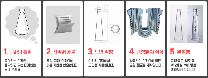 주문에서 생산까지의 흐름